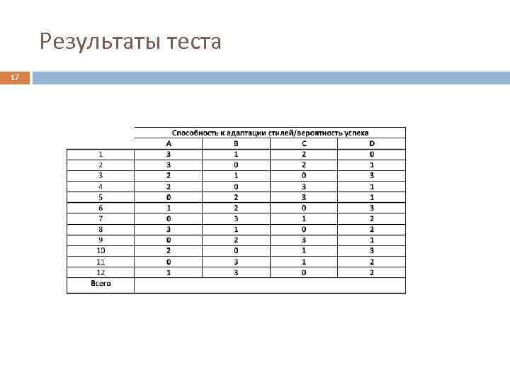 Результаты теста 17 