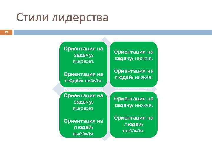 Стили лидерства 19 Руководство через конкретные Ориентация на указания – вы задачу: жестко ставите