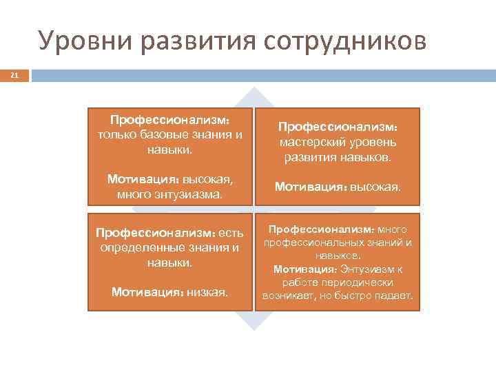 Уровень сотрудника. Уровни развития сотрудников. Уровни зрелости сотрудников. 4 Уровня развития сотрудников. Уровни развития подчиненных.