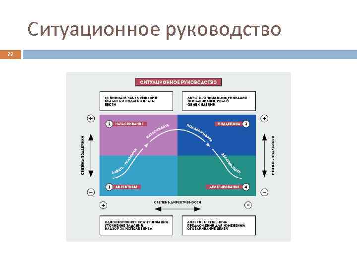 Ситуационное руководство 22 
