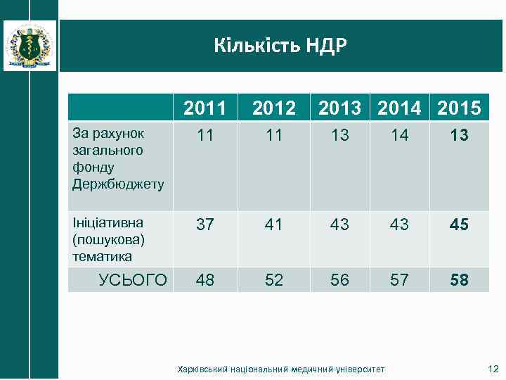 Кількість НДР 2011 2012 За рахунок загального фонду Держбюджету 11 11 13 14 13