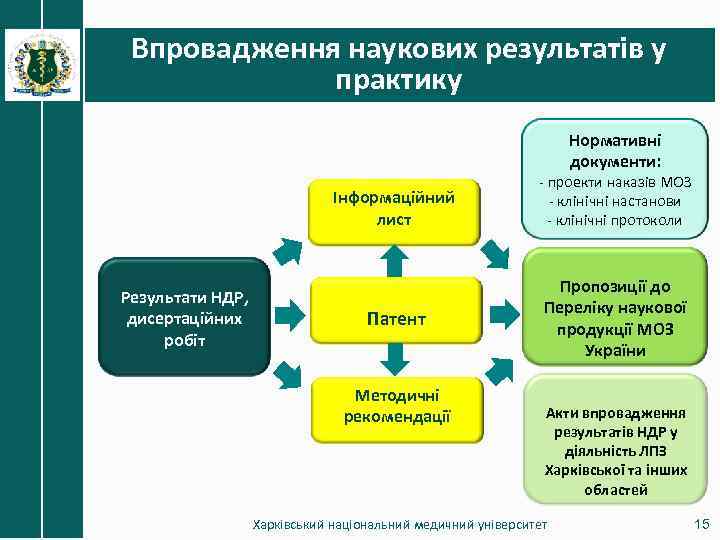 Впровадження наукових результатів у практику Нормативні документи: Інформаційний лист Результати НДР, дисертаційних робіт -