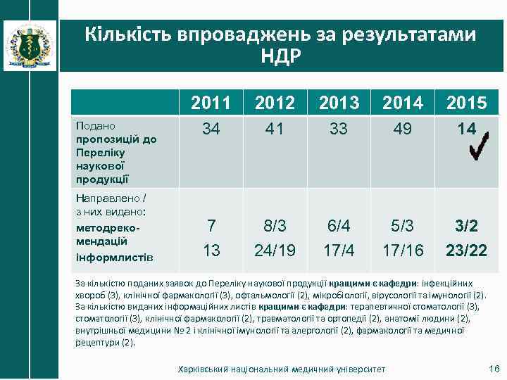 Кількість впроваджень за результатами НДР 2011 Подано пропозицій до Переліку наукової продукції Направлено /