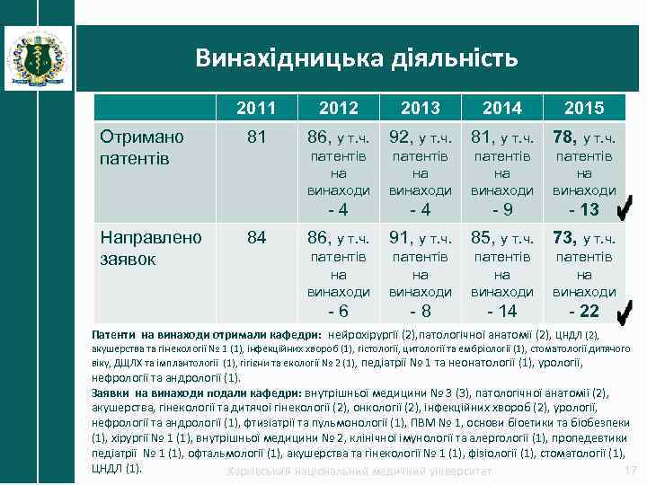 Винахідницька діяльність 2011 Отримано патентів 81 2012 2013 2014 2015 86, у т. ч.