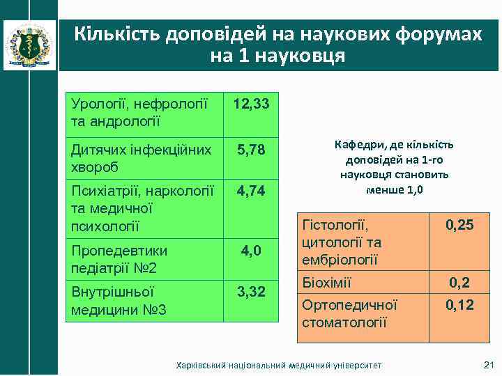 Кількість доповідей на наукових форумах на 1 науковця Урології, нефрології та андрології 12, 33