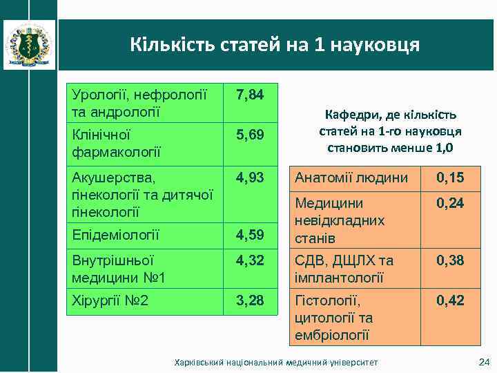 Кількість статей на 1 науковця Урології, нефрології та андрології 7, 84 Клінічної фармакології 5,