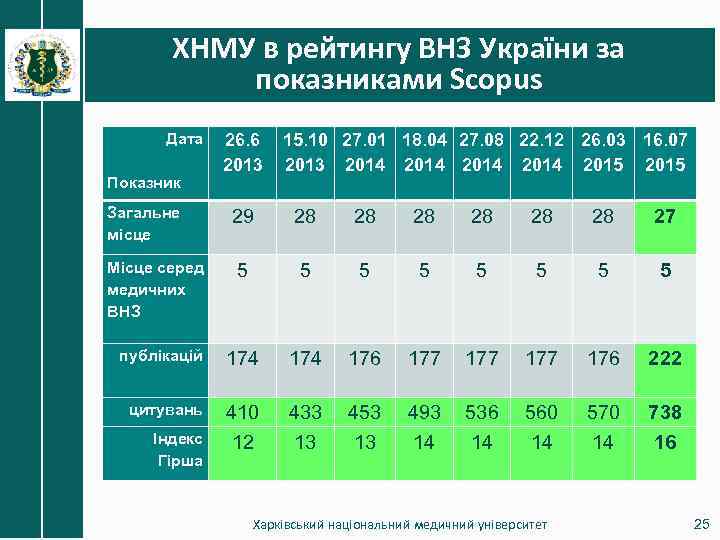 ХНМУ в рейтингу ВНЗ України за показниками Scopus Дата Показник Загальне місце 26. 6