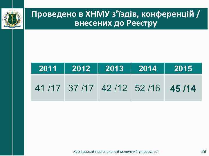 Проведено в ХНМУ з’їздів, конференцій / внесених до Реєстру 2011 2012 2013 2014 41