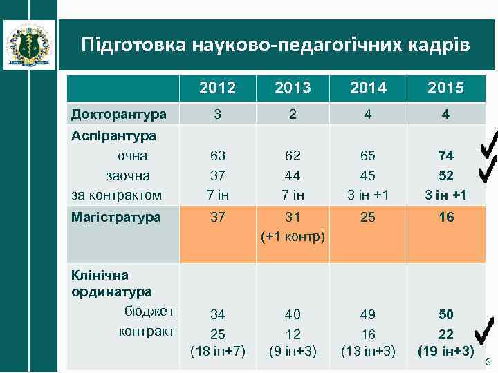 Підготовка науково-педагогічних кадрів 2012 2013 2014 2015 Докторантура 3 2 4 4 Аспірантура очна