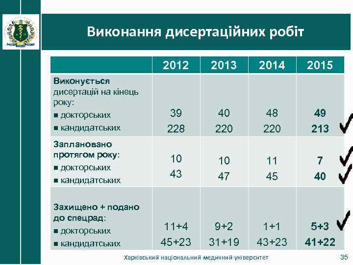 Виконання дисертаційних робіт 2012 Заплановано протягом року: n докторських n кандидатських Захищено + подано