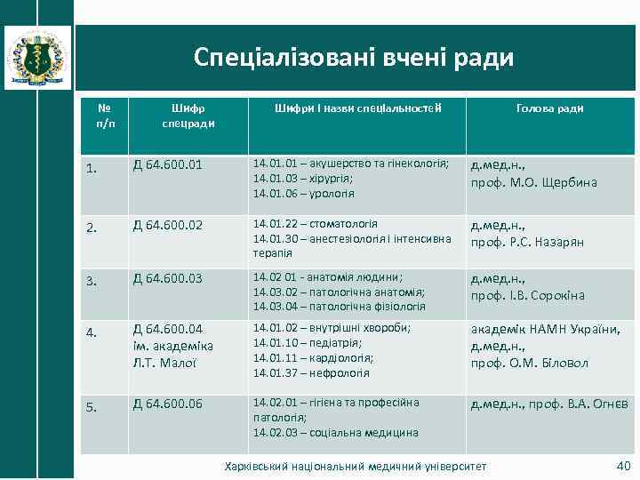 Спеціалізовані вчені ради № п/п Шифр спецради Шифри і назви спеціальностей Голова ради 1.