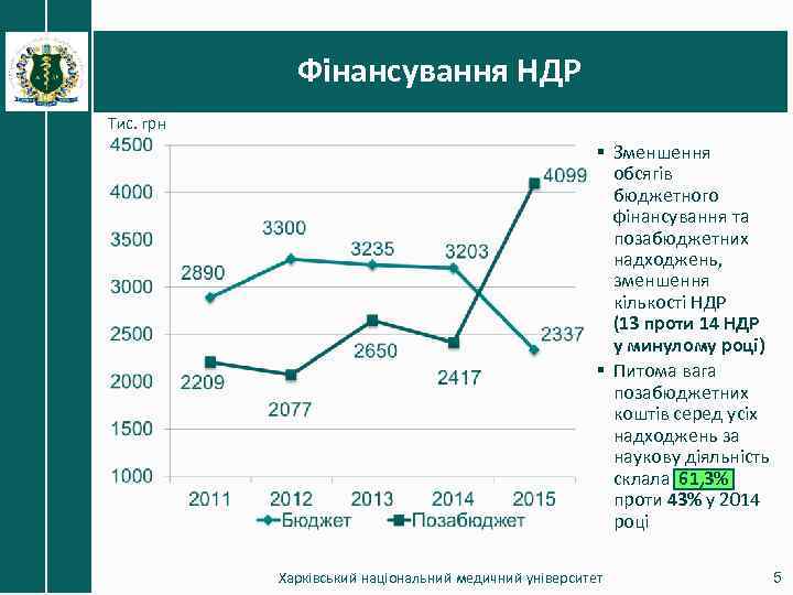 Фінансування НДР Тис. грн § Зменшення обсягів бюджетного фінансування та позабюджетних надходжень, зменшення кількості