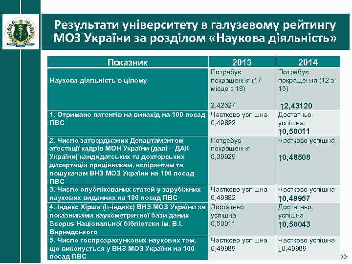 Результати університету в галузевому рейтингу МОЗ України за розділом «Наукова діяльність» Показник 2013 Наукова