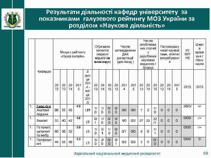 Результати діяльності кафедр університету за показниками галузевого рейтингу МОЗ України за розділом «Наукова діяльність»