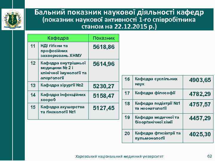 Бальний показник наукової діяльності кафедр (показник наукової активності 1 -го співробітника станом на 22.