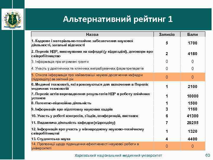 Альтернативний рейтинг 1 Назва Записів Бали 1. Кадрове і матеріально-технічне забезпечення наукової діяльності, загальні