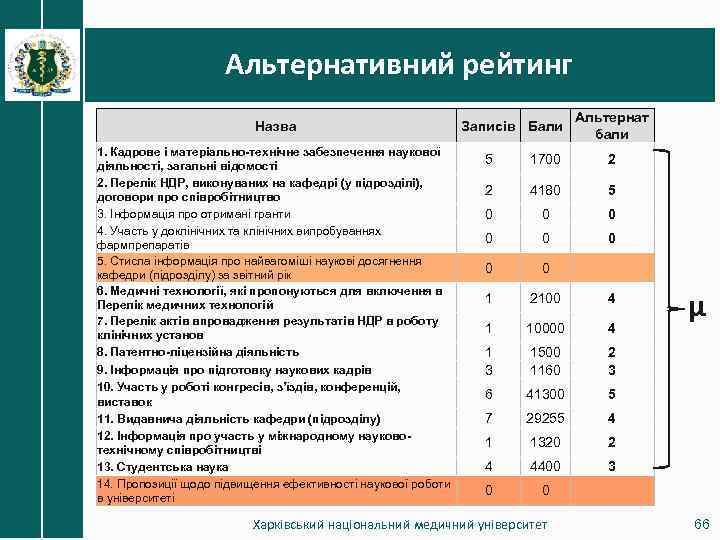 Альтернативний рейтинг Назва 1. Кадрове і матеріально-технічне забезпечення наукової діяльності, загальні відомості 2. Перелік