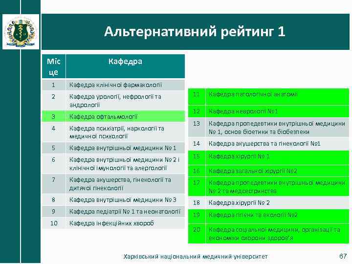 Альтернативний рейтинг 1 Міс це Кафедра 1 Кафедра клінічної фармакології 2 Кафедра урології, нефрології