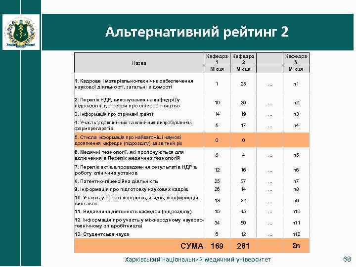 Альтернативний рейтинг 2 Кафедра 1 2 Місця Назва Кафедра N Місця 1. Кадрове і