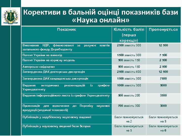 Корективи в бальній оцінці показників бази «Наука онлайн» Показник Кількість балів Пропонується (перша корекція)