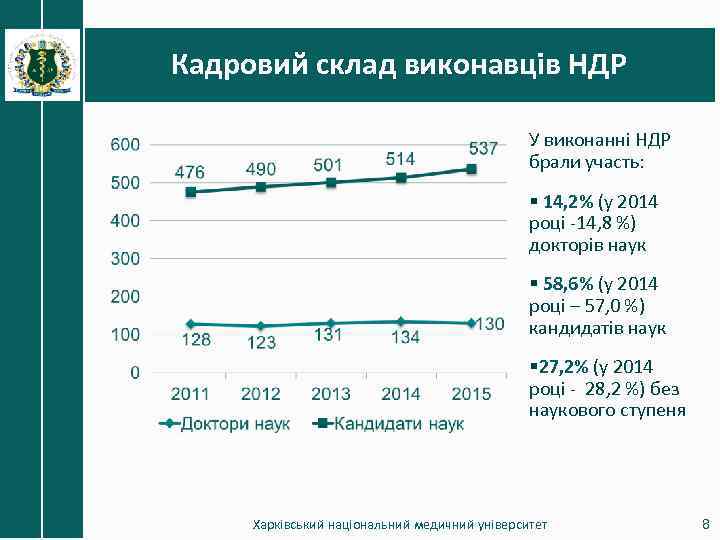 Кадровий склад виконавців НДР У виконанні НДР брали участь: § 14, 2% (у 2014