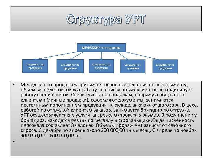 Структура УРТ МЕНЕДЖЕР по продажам Специалист по продажам • • Специалист по продажам Менеджер