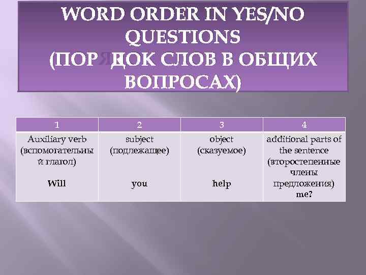 WORD ORDER IN YES/NO QUESTIONS (ПОРЯДОК СЛОВ В ОБЩИХ ВОПРОСАХ) 1 2 3 4