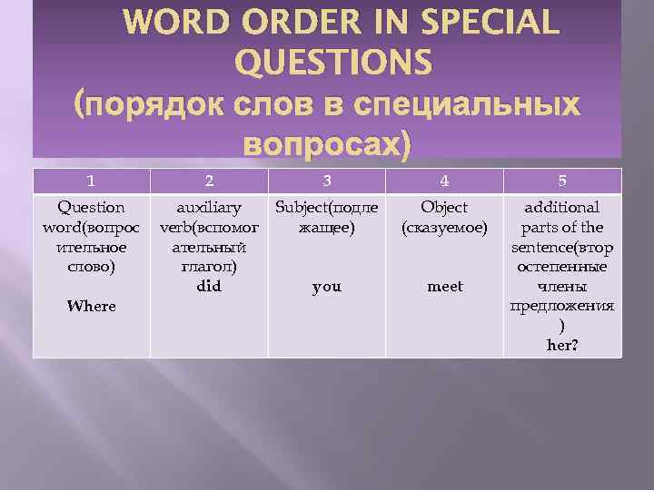 WORD ORDER IN SPECIAL QUESTIONS (порядок слов в специальных вопросах) 1 2 3 4