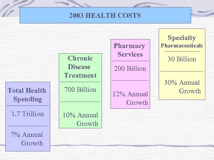 2003 HEALTH COSTS Specialty Chronic Disease Treatment _________________ Total Health Spending 700 Billion ________________________