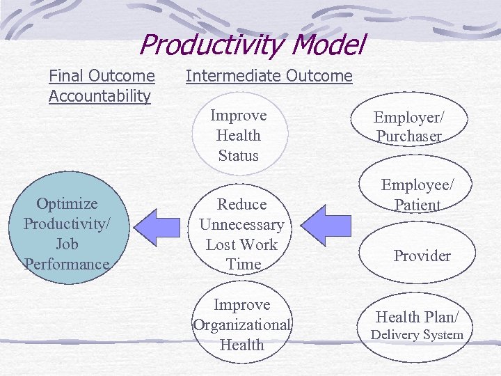 Productivity Model Final Outcome Accountability Intermediate Outcome Improve Health Status Optimize Productivity/ Job Performance