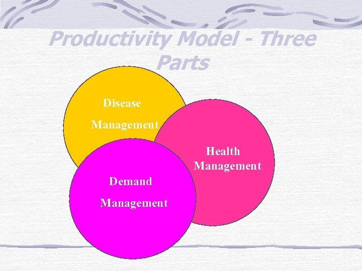 Productivity Model - Three Parts Disease Management Health Management Demand Management 