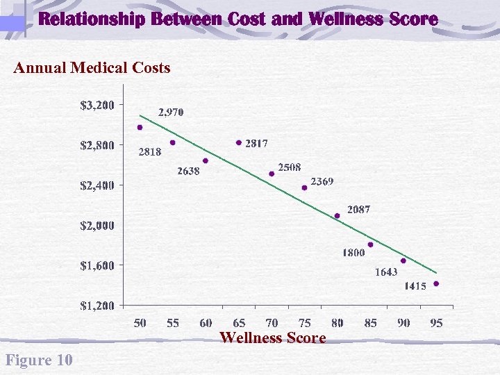 Relationship Between Cost and Wellness Score Annual Medical Costs Wellness Score Figure 10 