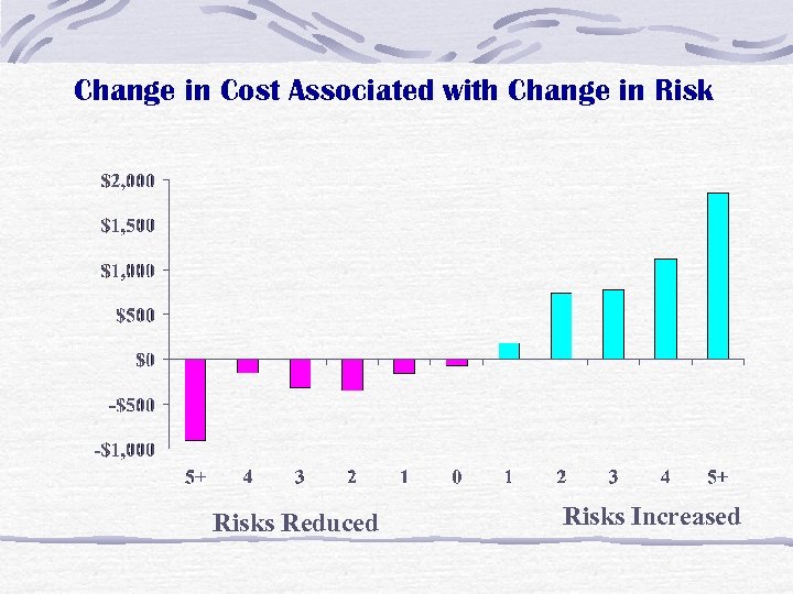 Change in Cost Associated with Change in Risks Reduced Risks Increased 