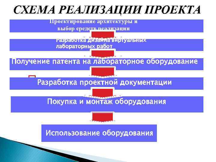 СХЕМА РЕАЛИЗАЦИИ ПРОЕКТА Проектирование архитектуры и выбор средств реализации Разработка дизайна виртуальных лабораторных работ