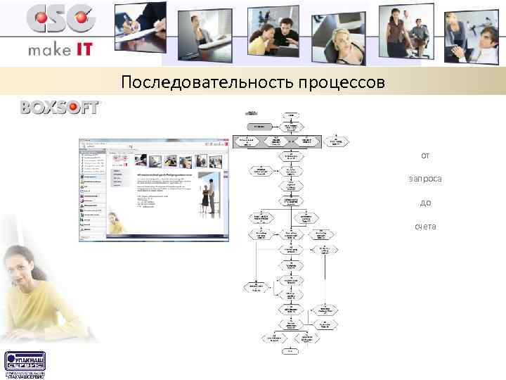 Последовательность процессов от запроса до счета 
