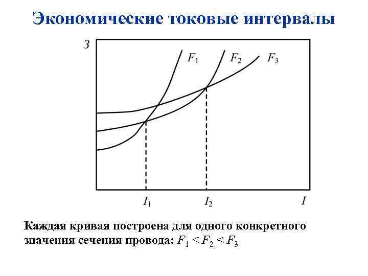 Экономические токовые интервалы Каждая кривая построена для одного конкретного значения сечения провода: F 1