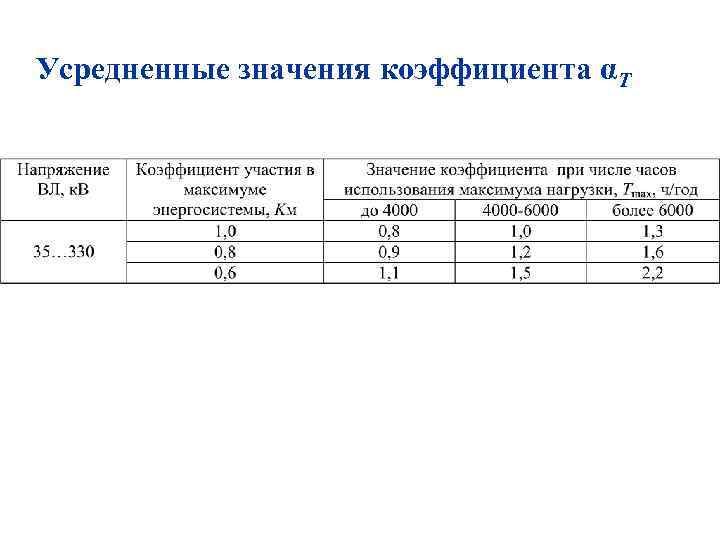 Усредненные значения коэффициента αT 