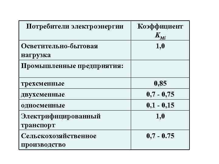 Потребители электроэнергии Осветительно-бытовая нагрузка Коэффициент KMi 1, 0 Промышленные предприятия: трехсменные двухсменные односменные Электрифицированный