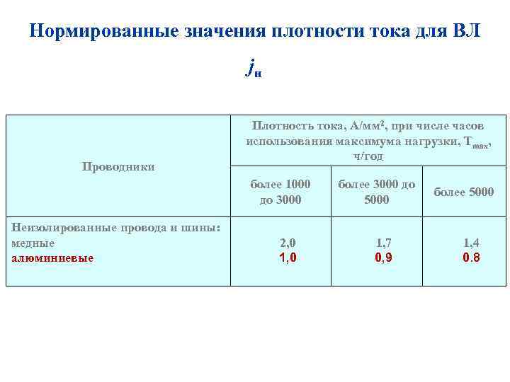 Нормированные значения плотности тока для ВЛ jн Проводники Плотность тока, А/мм 2, при числе