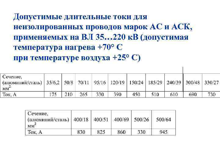 Допустимые длительные токи для неизолированных проводов марок АС и АСК, применяемых на ВЛ 35…