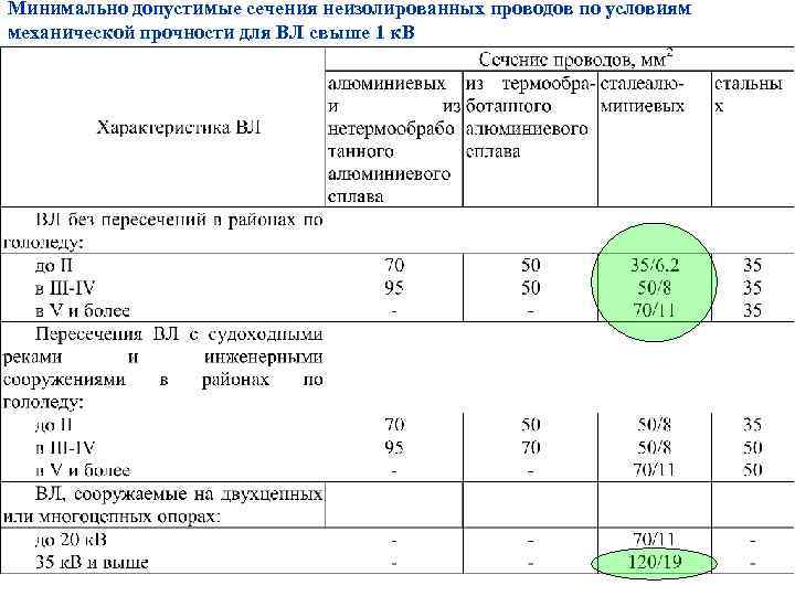 Минимально допустимые сечения неизолированных проводов по условиям механической прочности для ВЛ свыше 1 к.