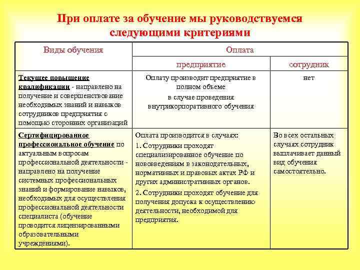 При оплате за обучение мы руководствуемся следующими критериями Виды обучения Оплата предприятие Текущее повышение
