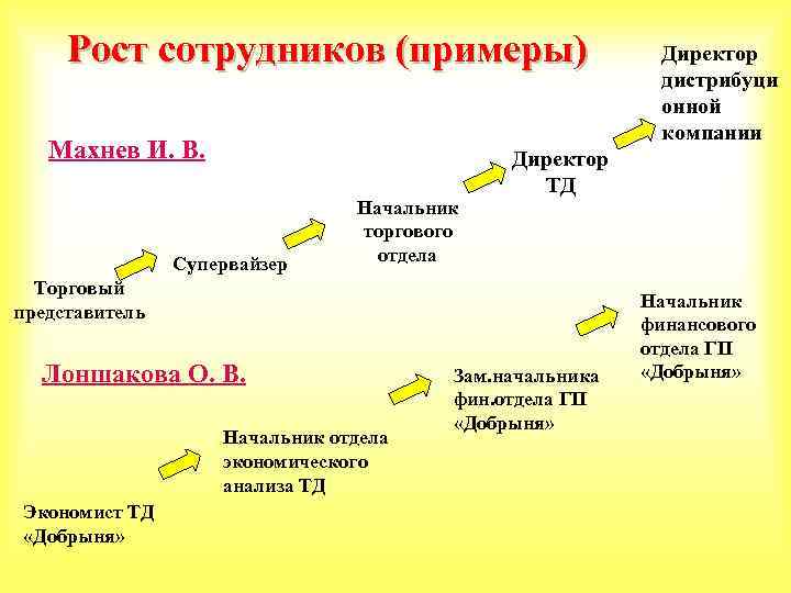 Зоны роста сотрудника примеры в профессиональном плане