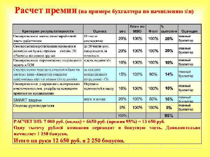 Расчет премии (на примере бухгалтера по начислению зп) 