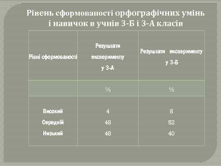 Рівень сформованості орфографічних умінь і навичок в учнів 3 -Б і 3 -А класів