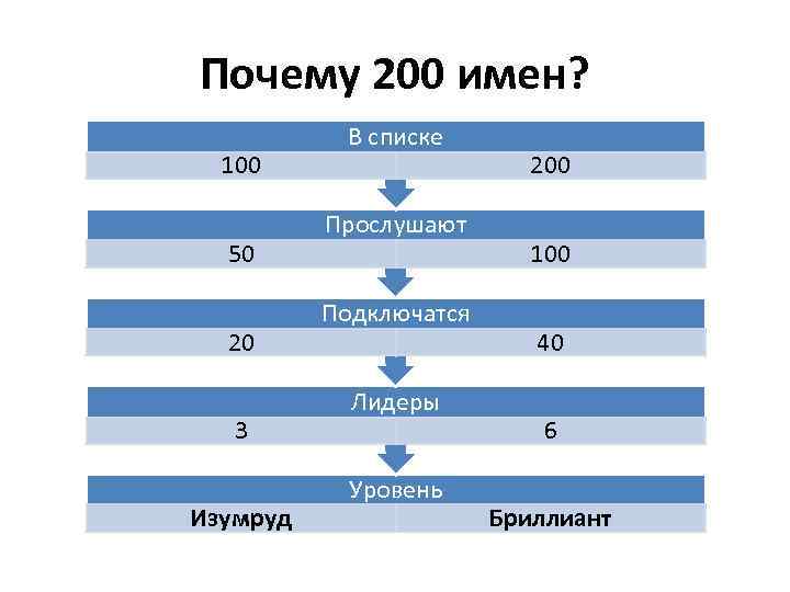 Почему 200 имен? 100 50 20 3 Изумруд В списке Прослушают Подключатся Лидеры Уровень