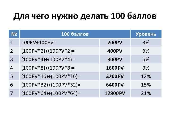 Что означает двухсотый. Что значит гру 100 200. 100 PV В рублях. (100/200-1)*100% Что это ?. Что обозначает 200 сотый.