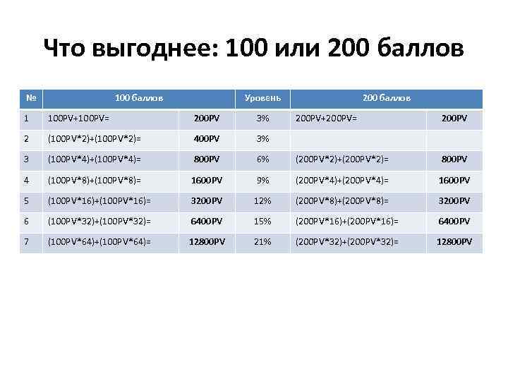 Что выгоднее: 100 или 200 баллов № 100 баллов Уровень 1 100 PV+100 PV=