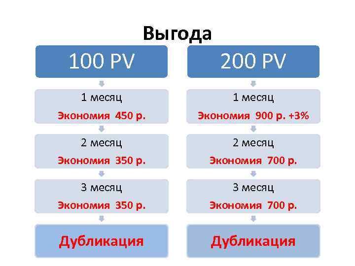 Выгода 100 PV 200 PV 1 месяц Экономия 450 р. 1 месяц Экономия 900