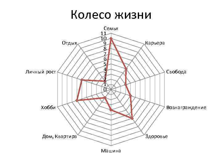 Колесо жизни Отдых Личный рост Семья 11 10 9 8 7 6 5 4